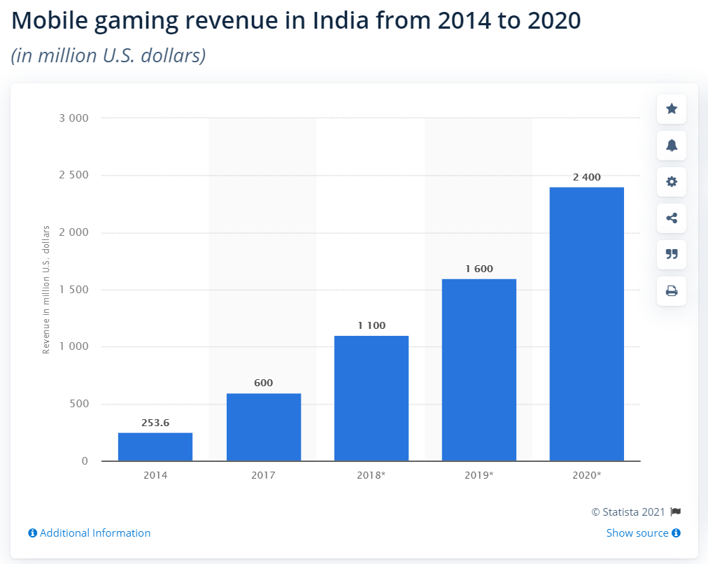 Mobile gaming revenue in india from 2014 to 2020