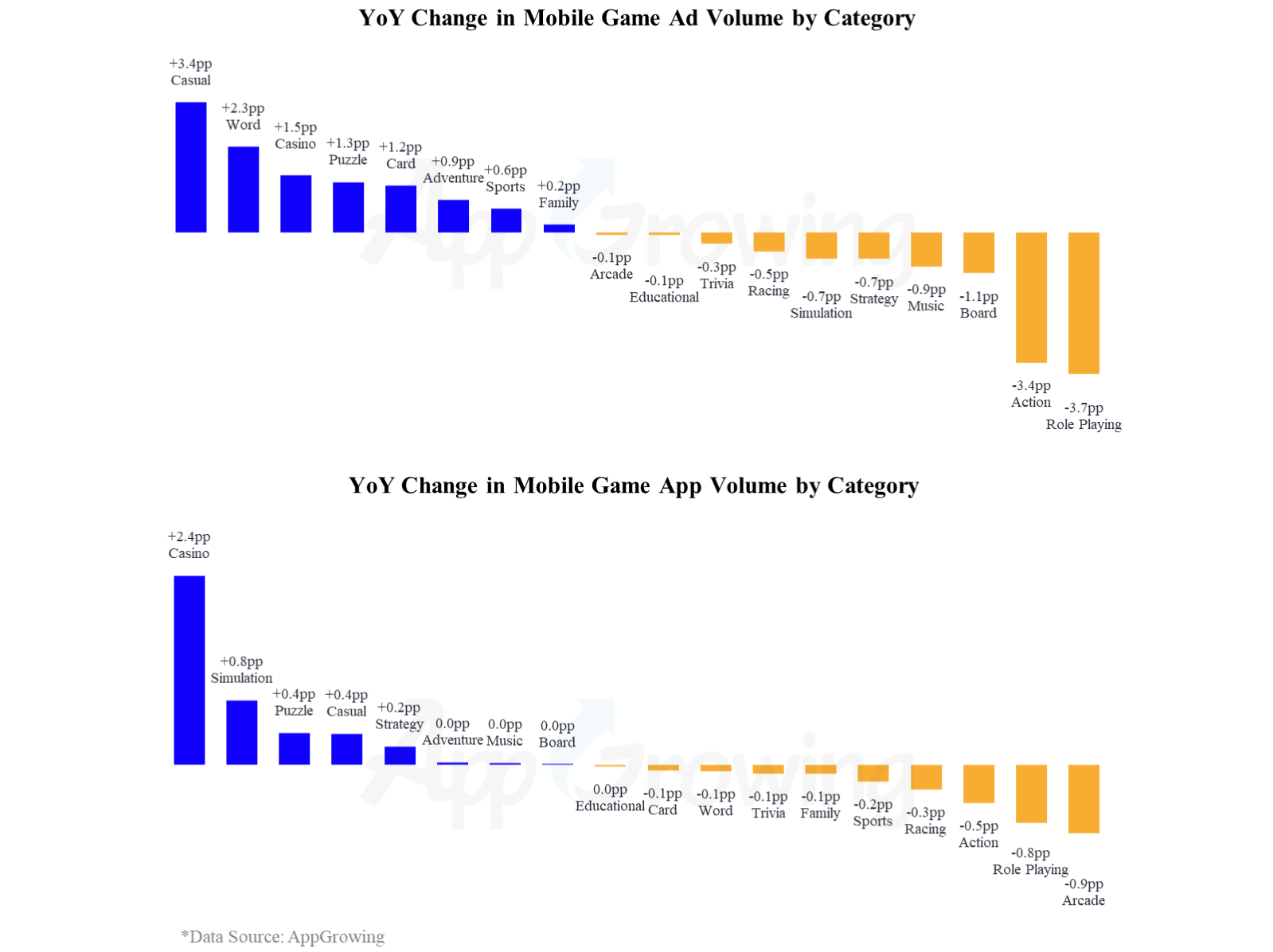 Q1 2023 Mid Core & Hard Core Mobile Games Global Advertising