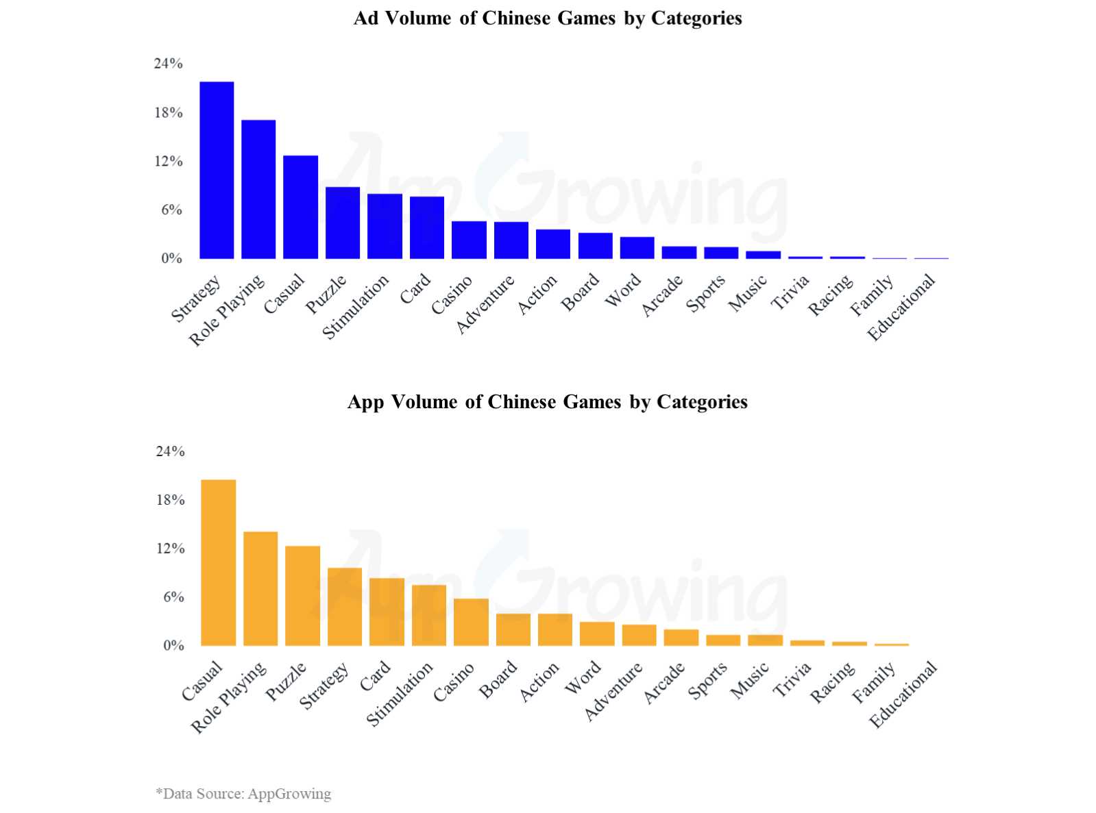 Q1 2023 Mid Core & Hard Core Mobile Games Global Advertising Report -  AppGrowing Global