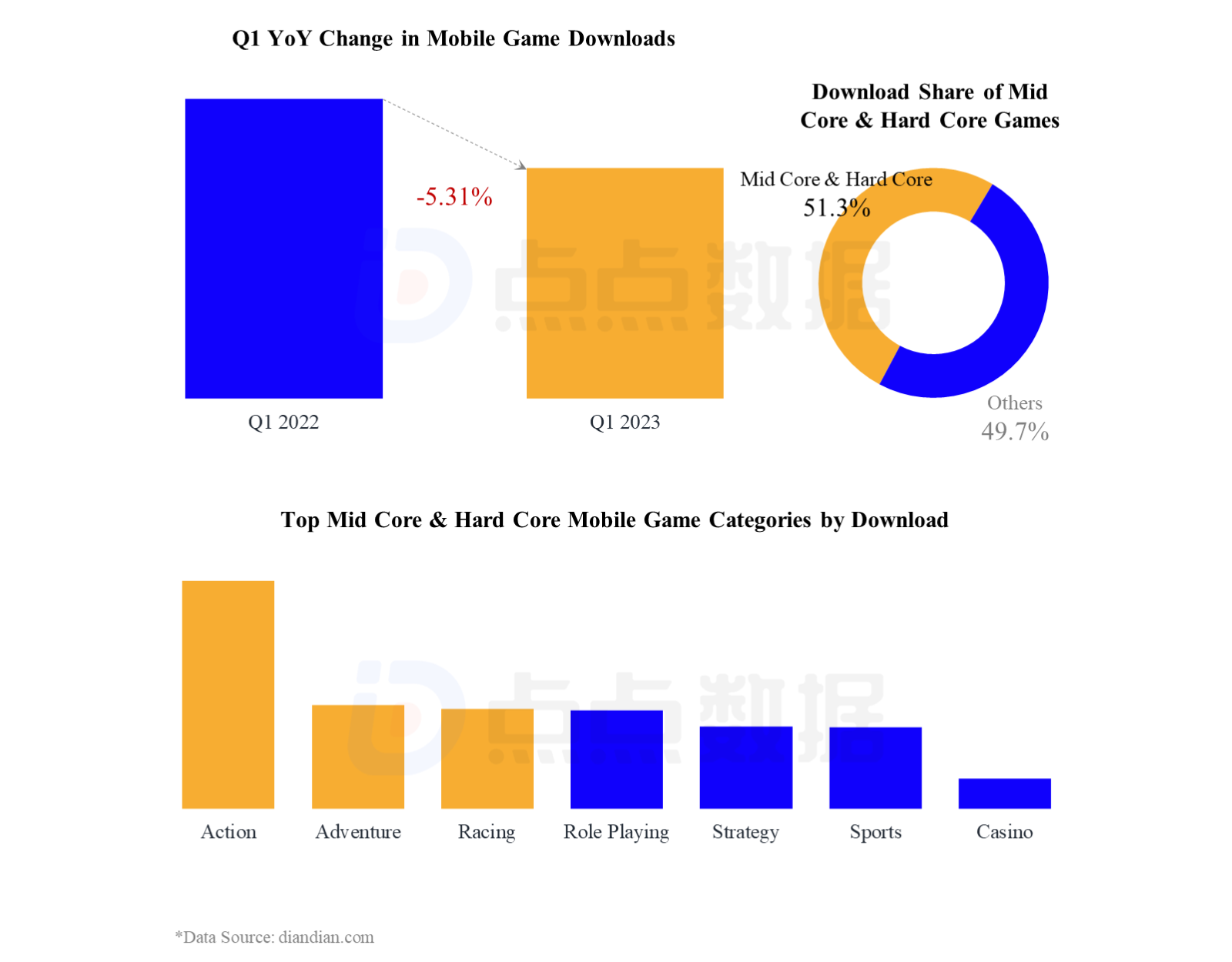 Mobile gaming market declining in 2022?