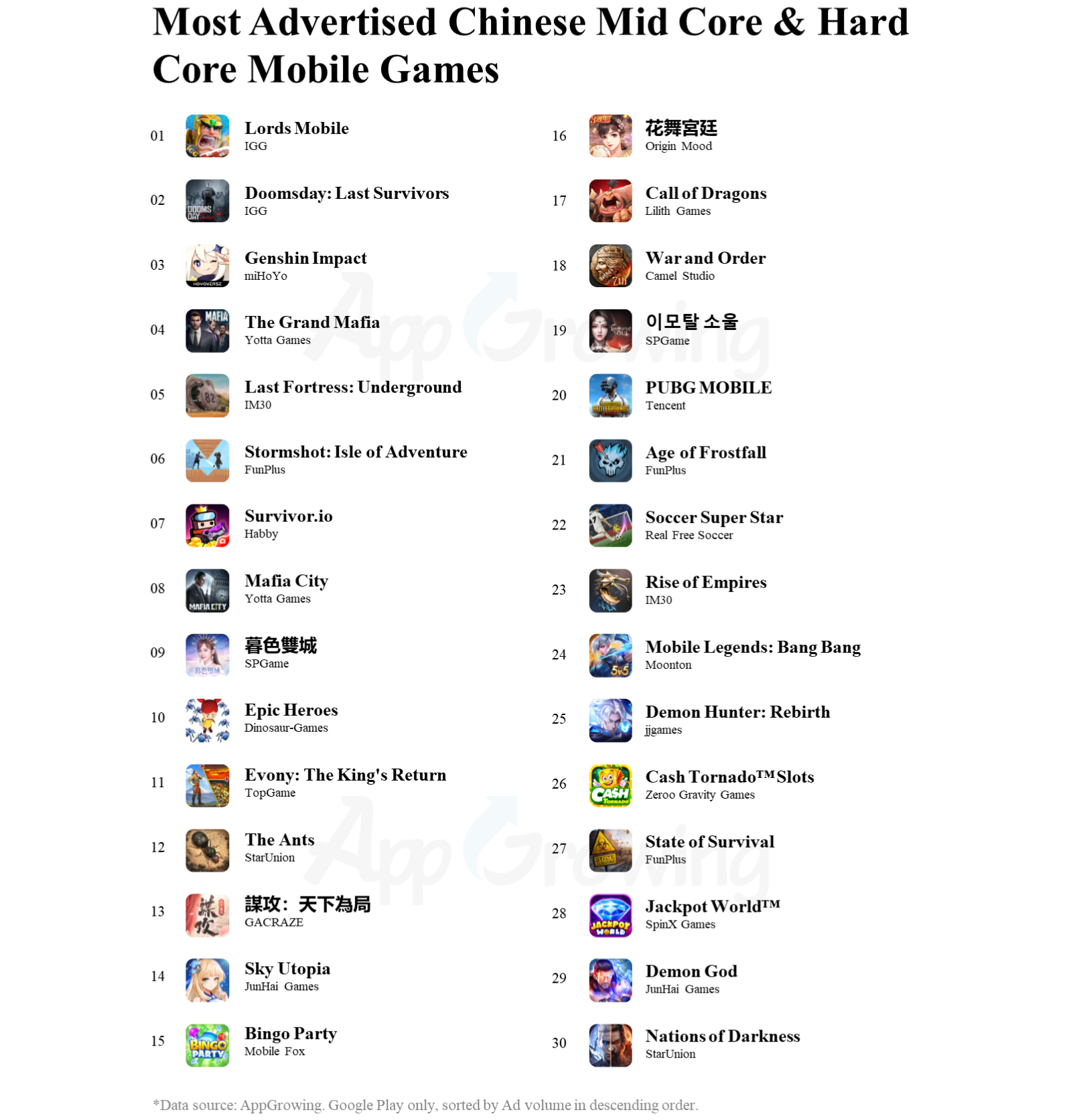 Q1 2023 Mid Core & Hard Core Mobile Games Global Advertising Report -  AppGrowing Global