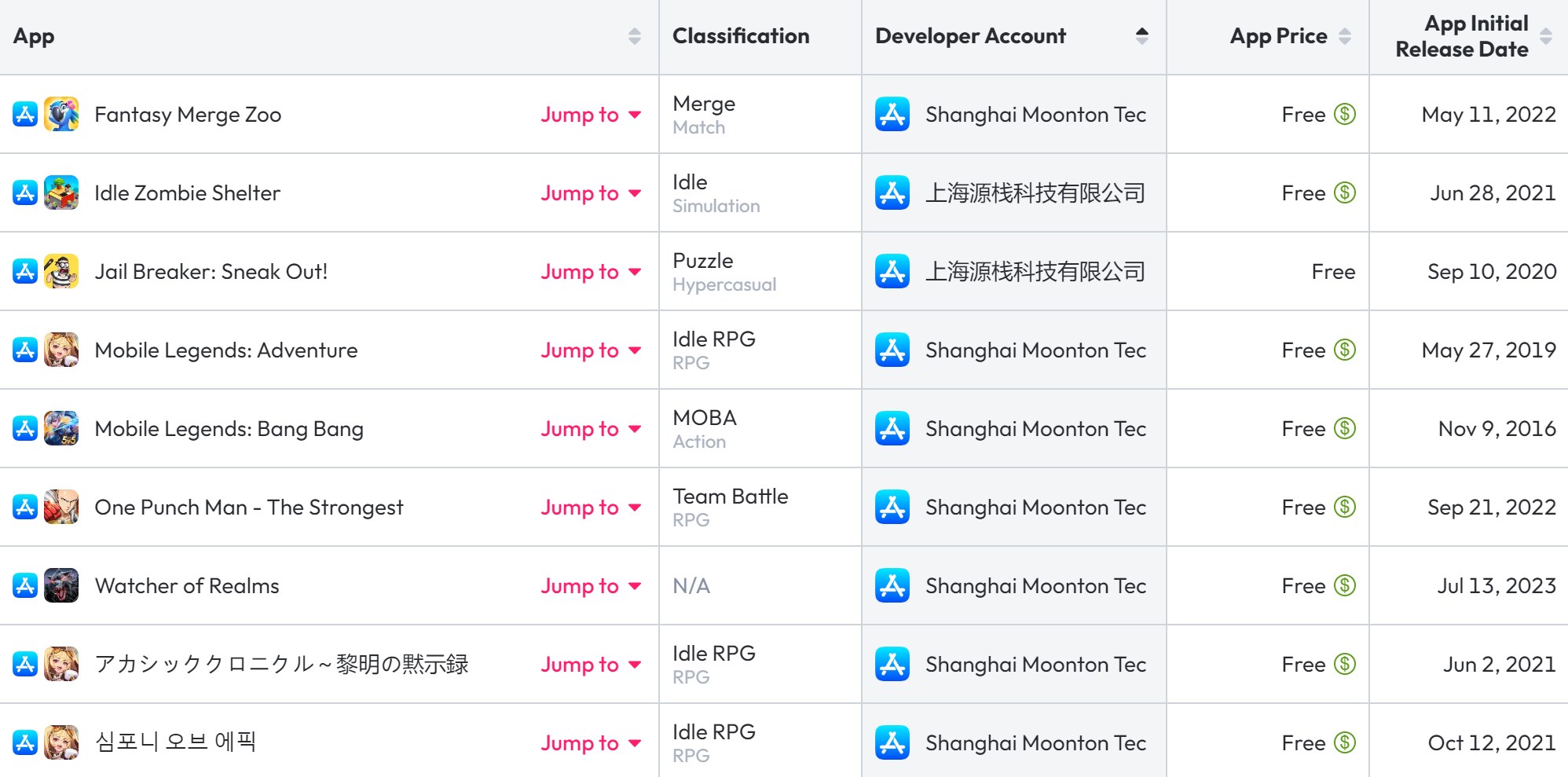 After the success of Mobile Legends: Bang Bang in Southeast Asia, Moonton has embarked on a multi-category global development.