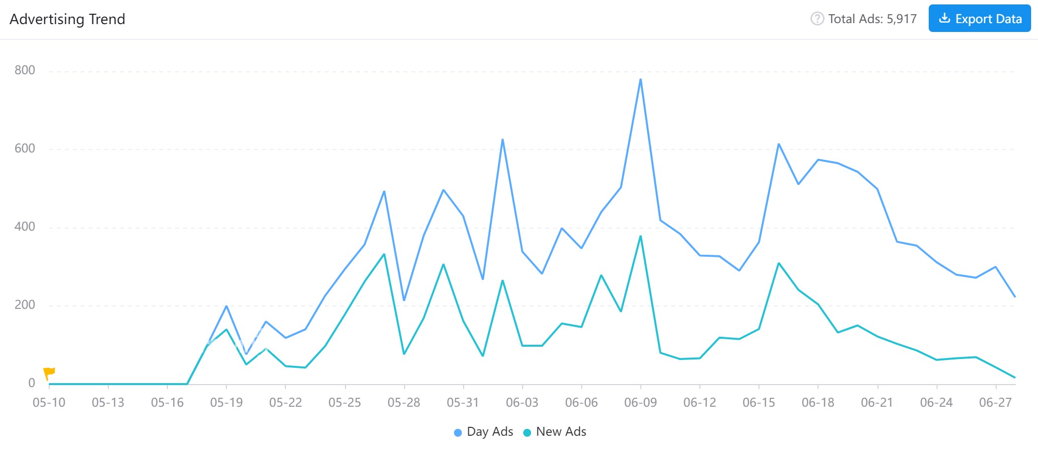 According to AppGrowing, Light of Thel: New Era currently runs 5,921 ads, peaking at 781 on June 9.