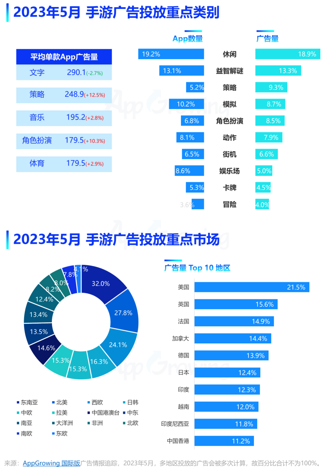 2023 May game advertising trend
