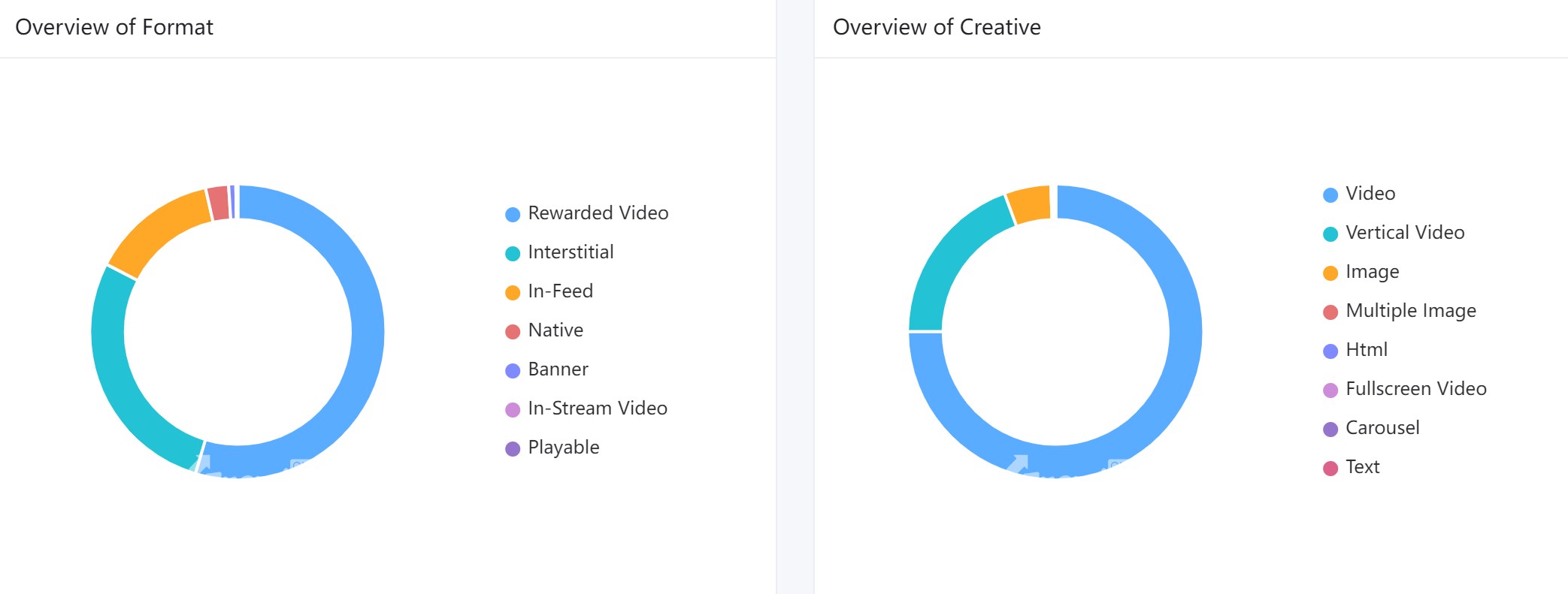 Around 54.64% of Lords Mobile's ads are in the form of Rewarded ads. The game's ad creatives are mainly Horizontal Video ads, which account for around 75.04% of the total ad volume.