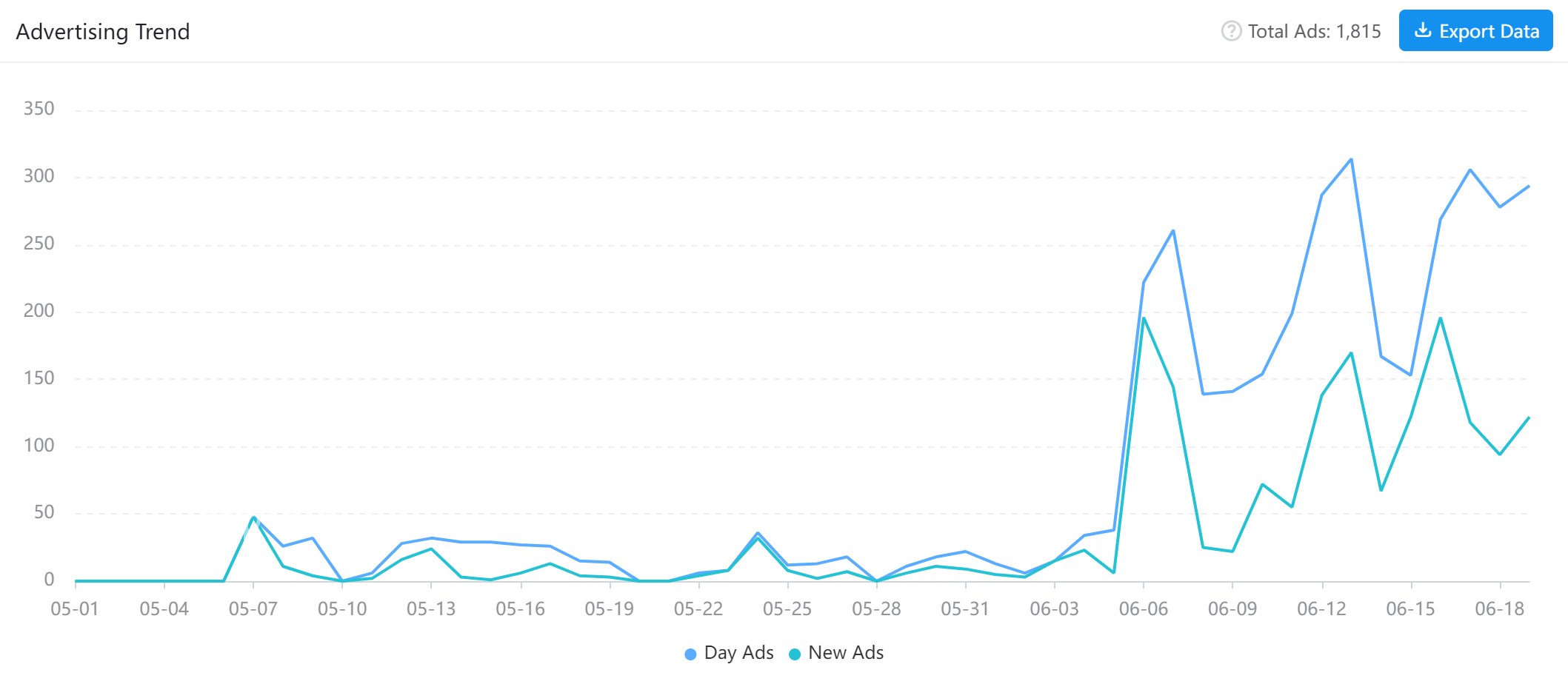 Watcher of Realms began its advertising in early May and then scaled it up in June, with the maximum number of ads in a single day exceeding 300. The trend suggests that the number will continue to increase.