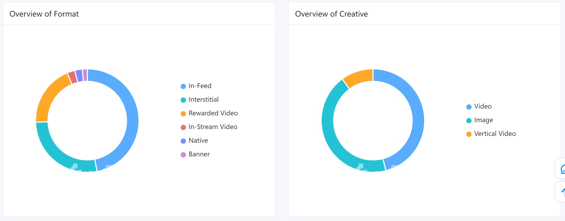Undawn created 707 ads in total, around 49.79% of which are in the form of in-feed. Ad creatives are mainly image and horizontal video. Their proportion is around 46.39% and 43.71% respectively.