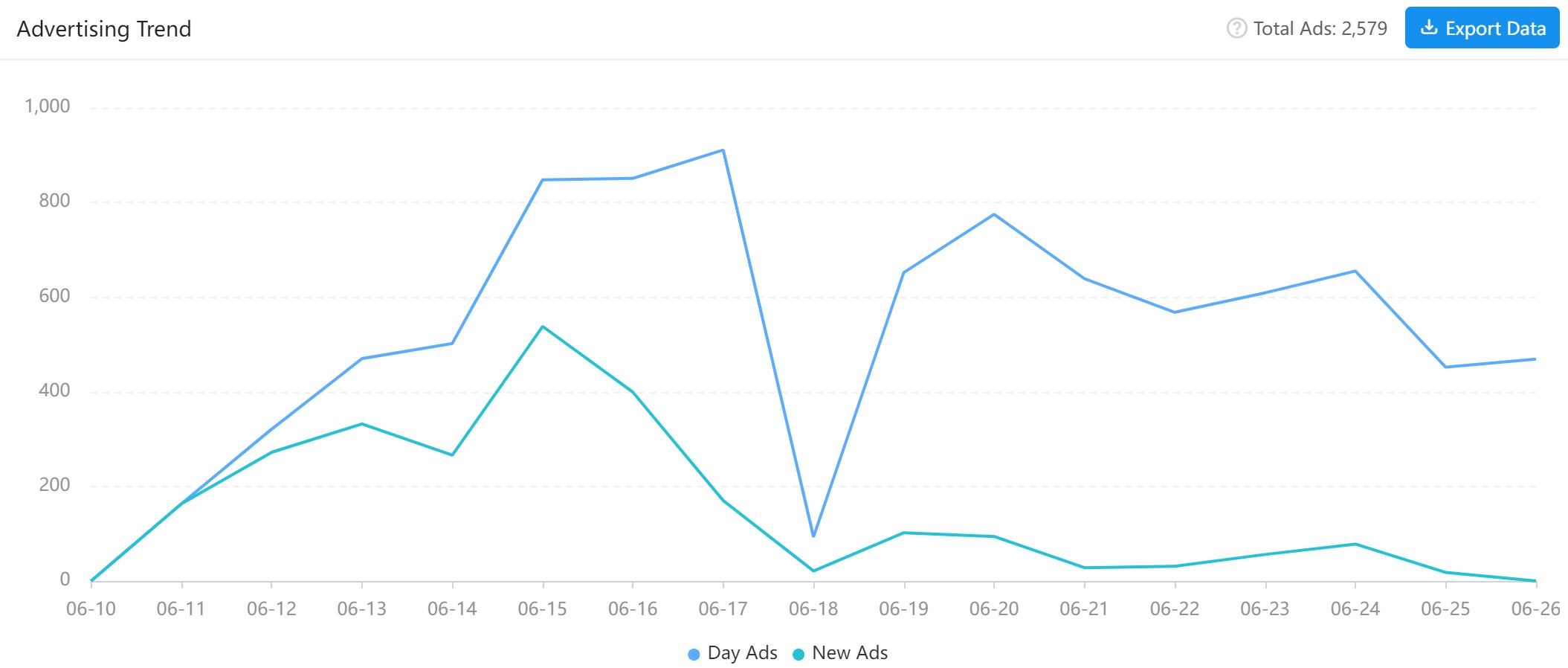 According to the data monitored and collected by AppGrowing, Hoa Kiếm Mobile has created 3,299 ads in total, covering 7 areas and 5 media. The peak of ad volume in a single day was 911, which appeared on 2023-06-17.