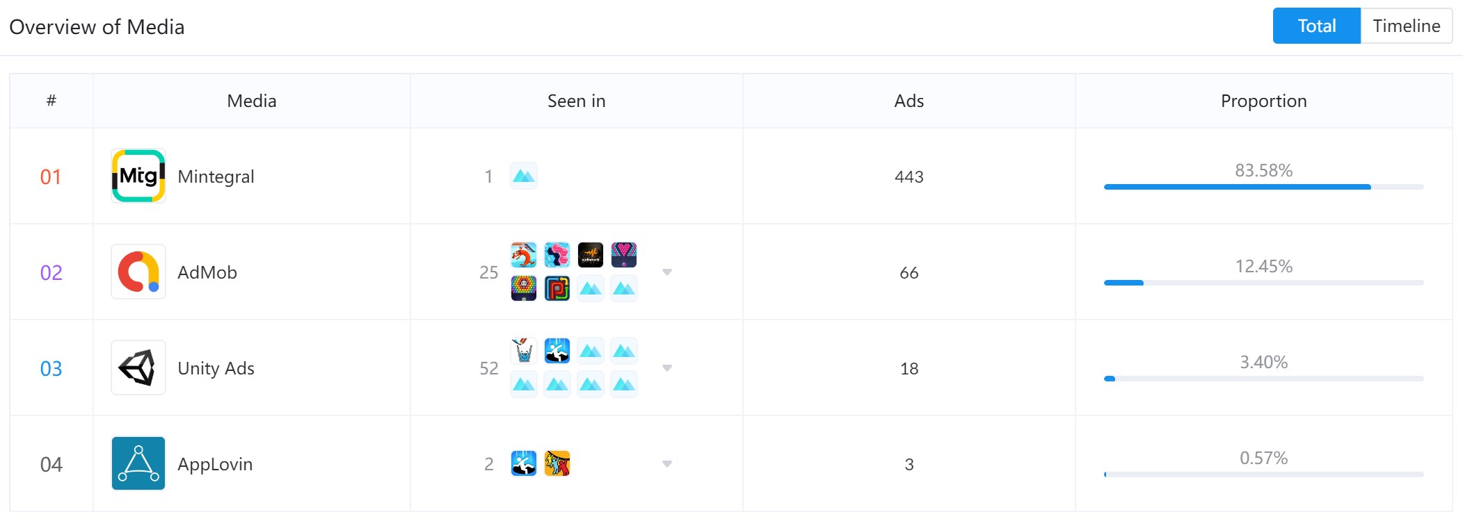 According to AppGrowing’s data, Toilet Monster Rope Game advertised mostly on Mintegral, with a total of 83.58% ads.