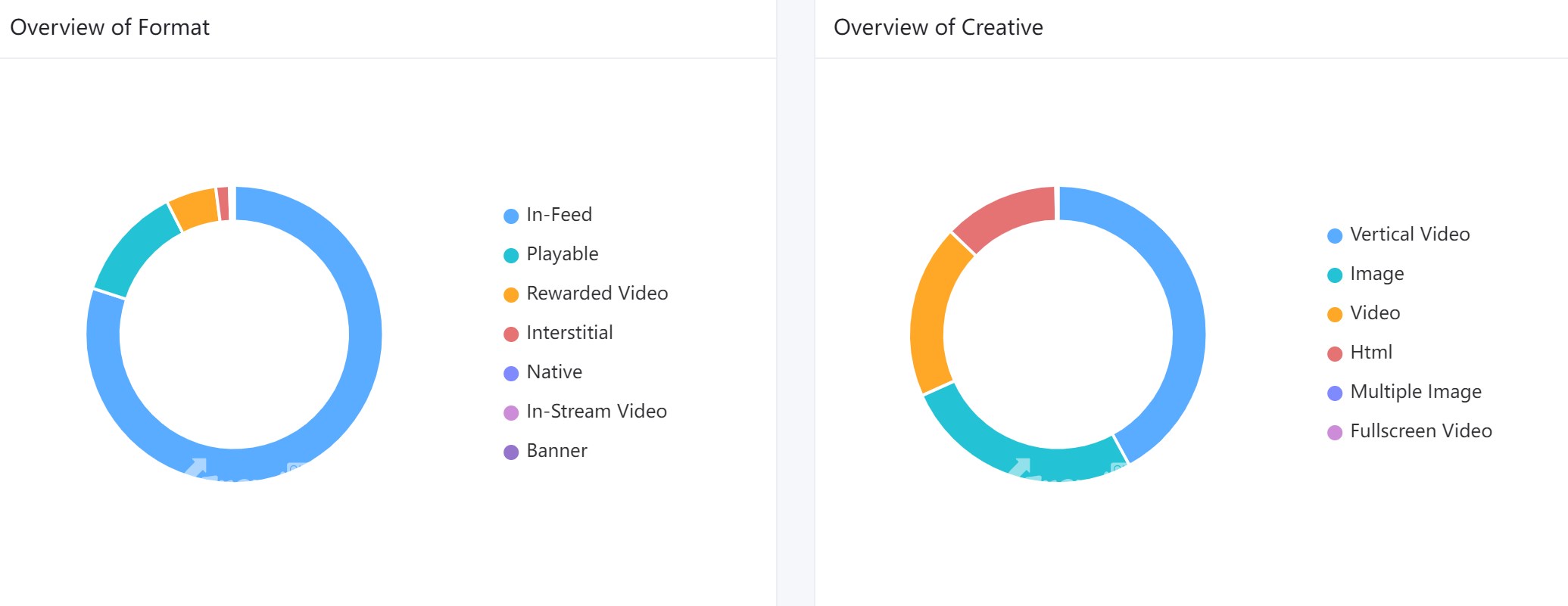 Around 80.01% of Gardenscapes' ads were in the form of in-feed ads and mainly vertical videos.