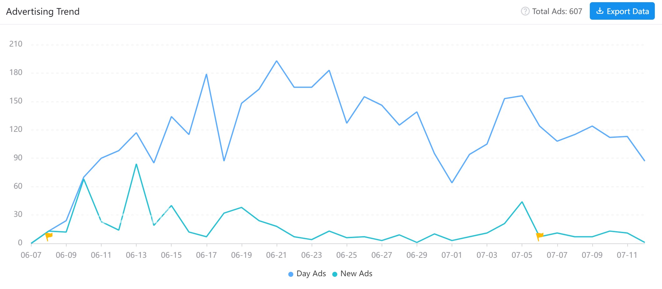The peak of ad volume in a single day was 193, which appeared on 2023-06-21.