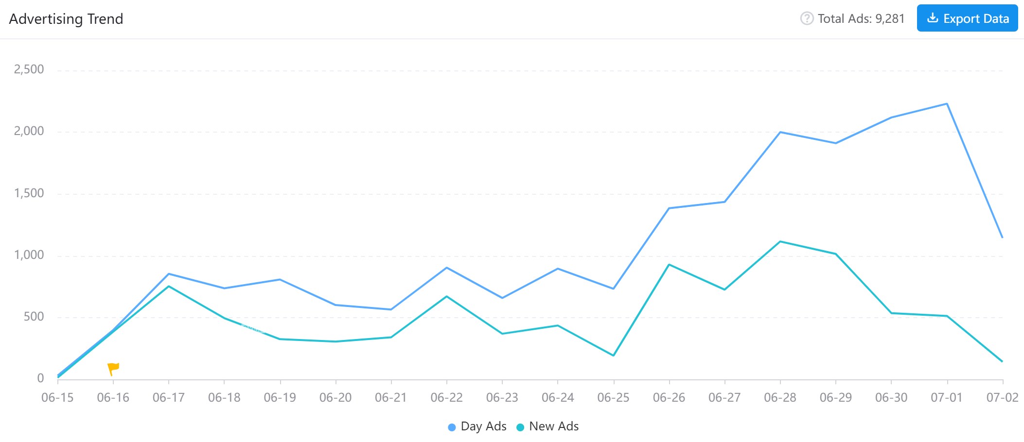 According to the data from AppGrowing, from 2023-04-04 to 2023-07-02, Word Surf created 10,763 ads in total. The peak of ad volume in a single day was 3085, which appeared on 2023-06-23.