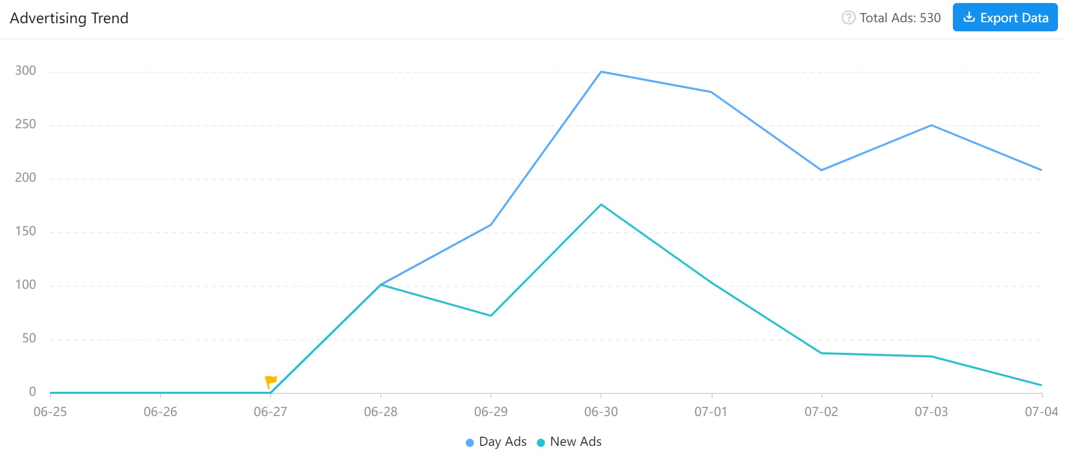 According to AppGrowing’s data, from June 25 to July 4, 2023 (10 days after the official launch), Toilet Monster Rope Game created 530 ads in total.
