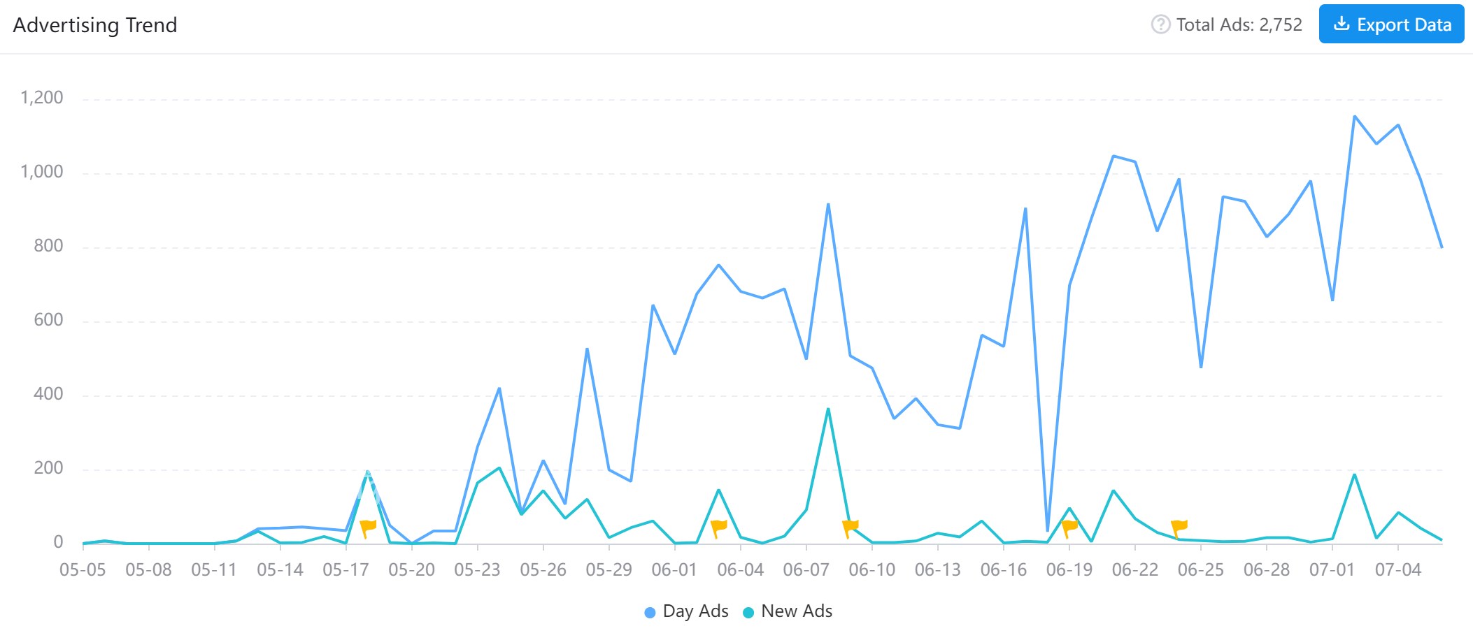 From 2023-05-05 to 2023-07-06, Twisted Tangle created 2,752 ads in total. AppGrowing data also reveals that the peak of ad volume in a single day was 1155, which appeared on 2023-07-02.