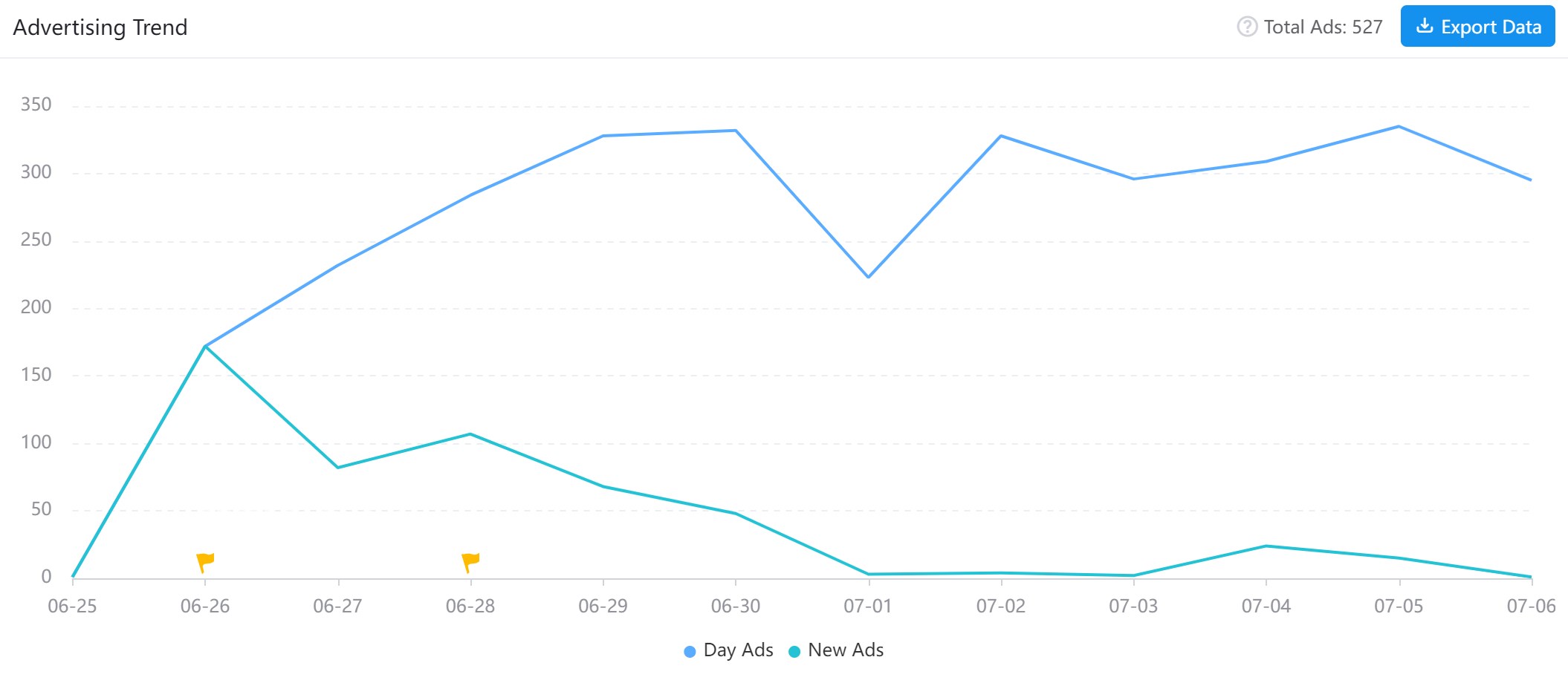 According to AppGrowing, from June 25 to July 6, 2023, Dragon Waifu: Thợ Săn Rồng created 527 ads in total. The peak of ad volume in a single day was 335, which appeared on July 5, 2023.