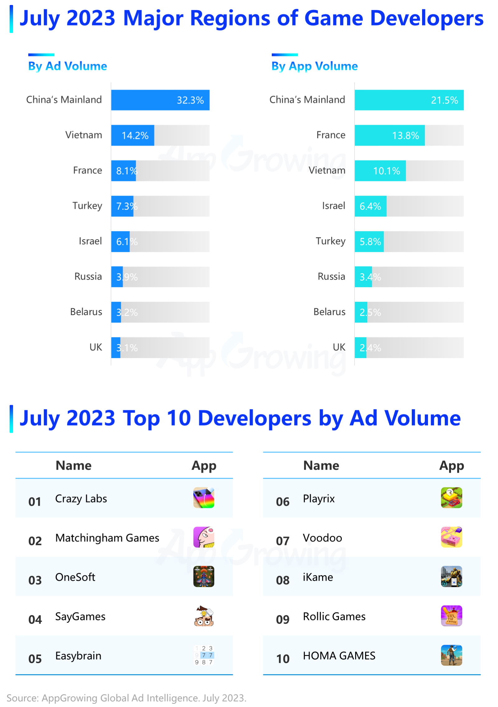 Leading free mobile game apps in Mexico in July 2023, based on