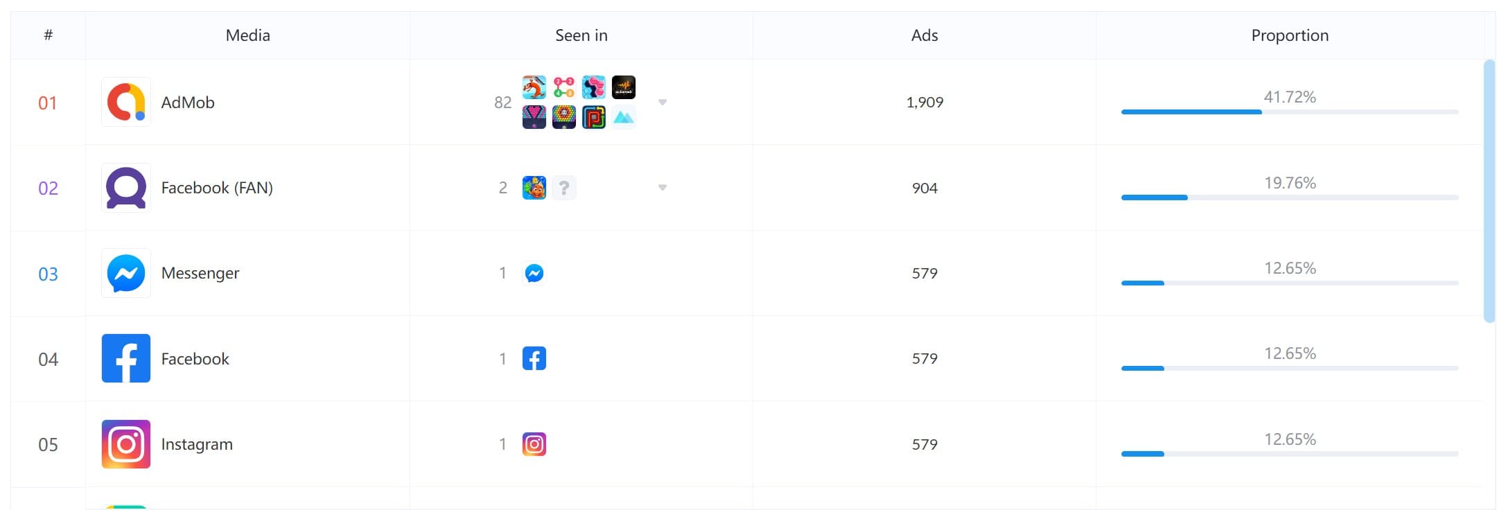 The most used media platform for Chiến Thần AFK’s ads is AdMob, which is Google’s mobile advertising network.