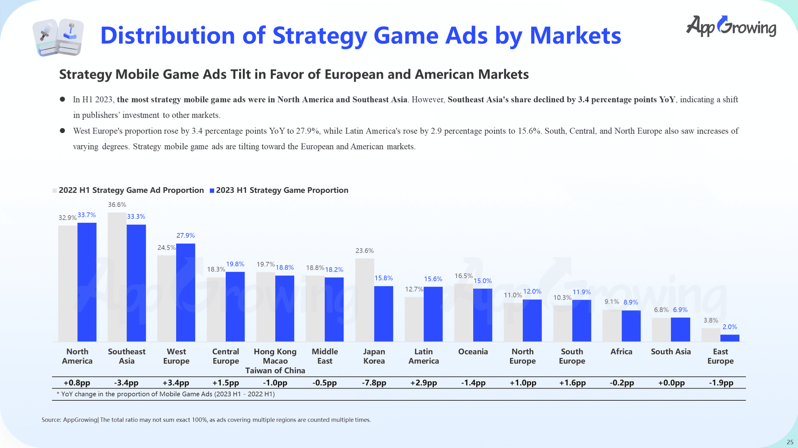 Mobile gaming industry state and marketing analysis in H1 2022