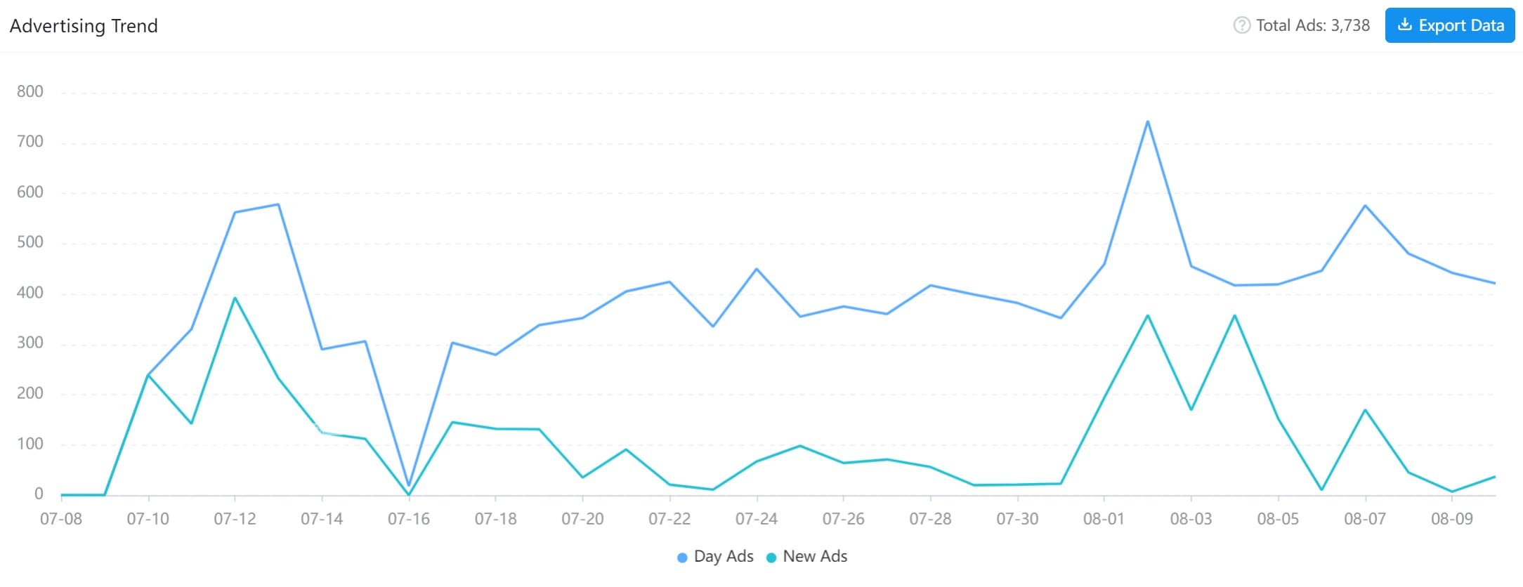 According to AppGrowing, Kỷ Nguyên GenZ started a massive ad campaign 3 days before its launch. The ad volume for a single day was usually over 300, reaching a peak of 744 on August 2nd.
