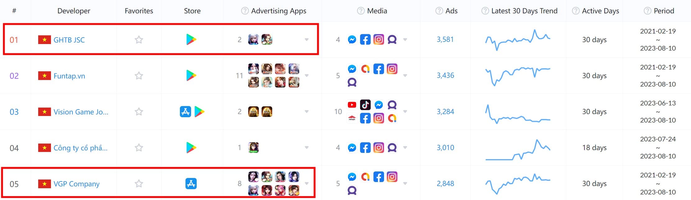 According to AppGrowing, massive advertising made VGP the most advertised Vietnamese developer in the last 30 days.