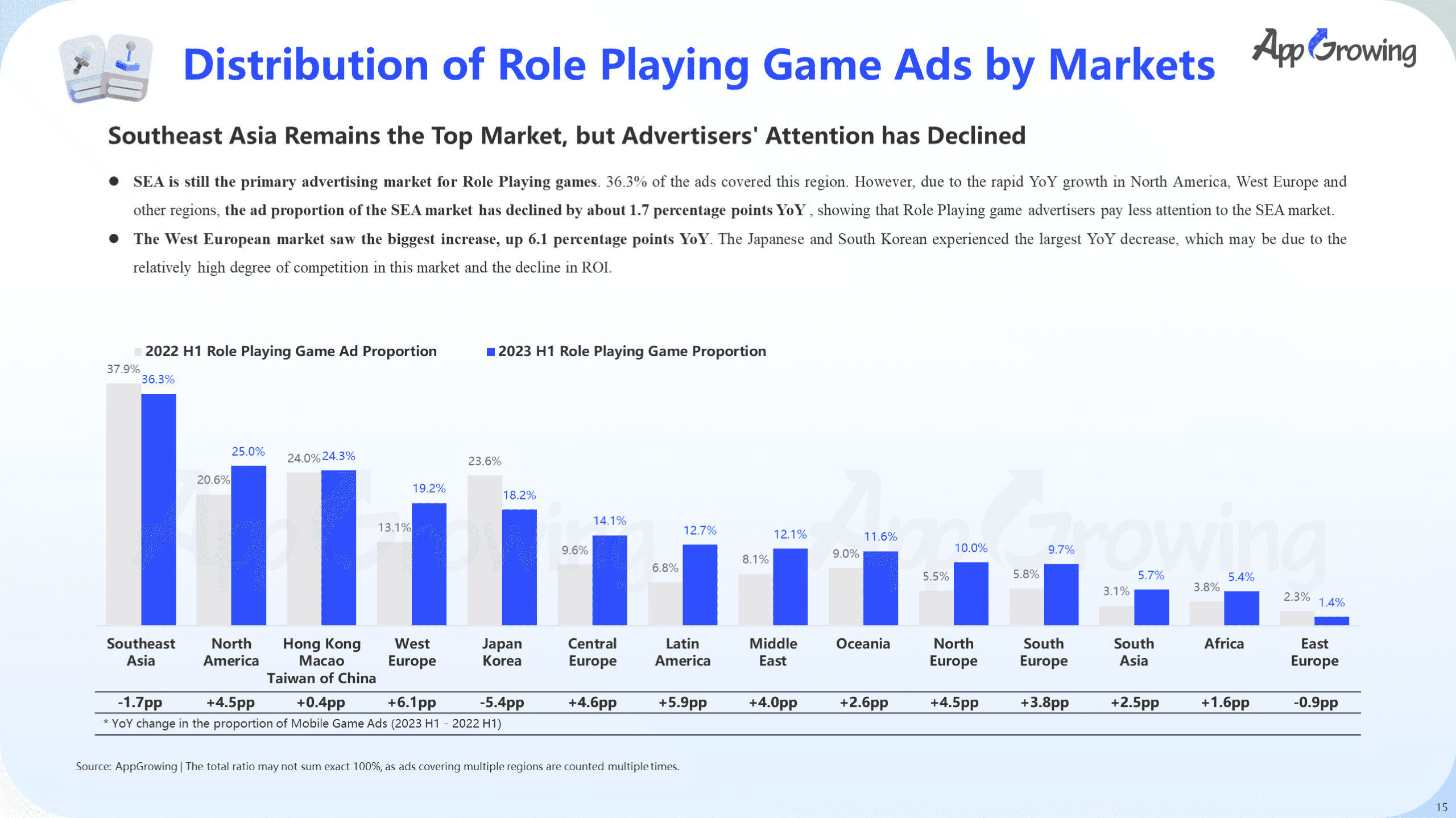 Mobile gaming industry state and marketing analysis in H1 2022