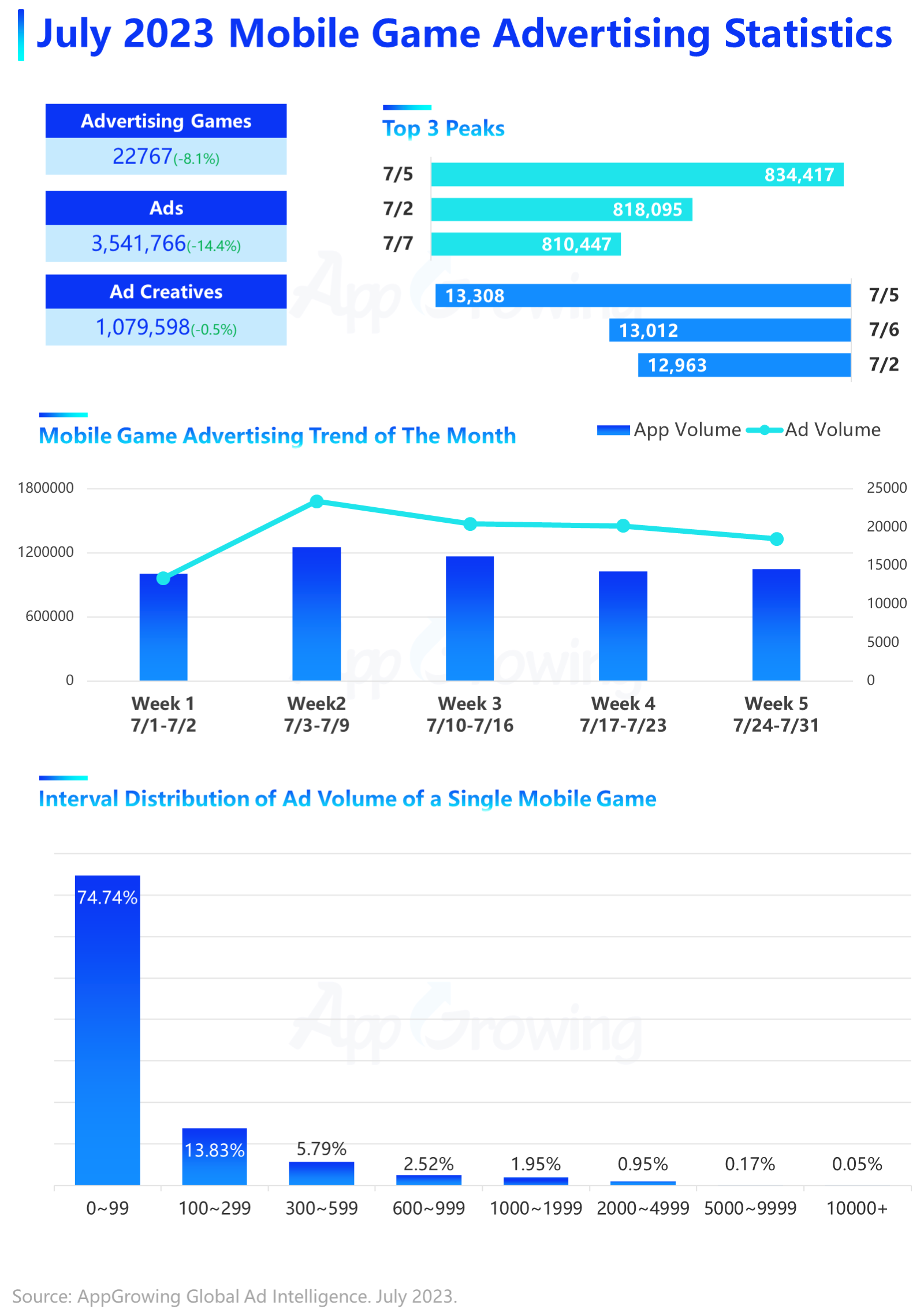 Leading free mobile game apps in Mexico in July 2023, based on