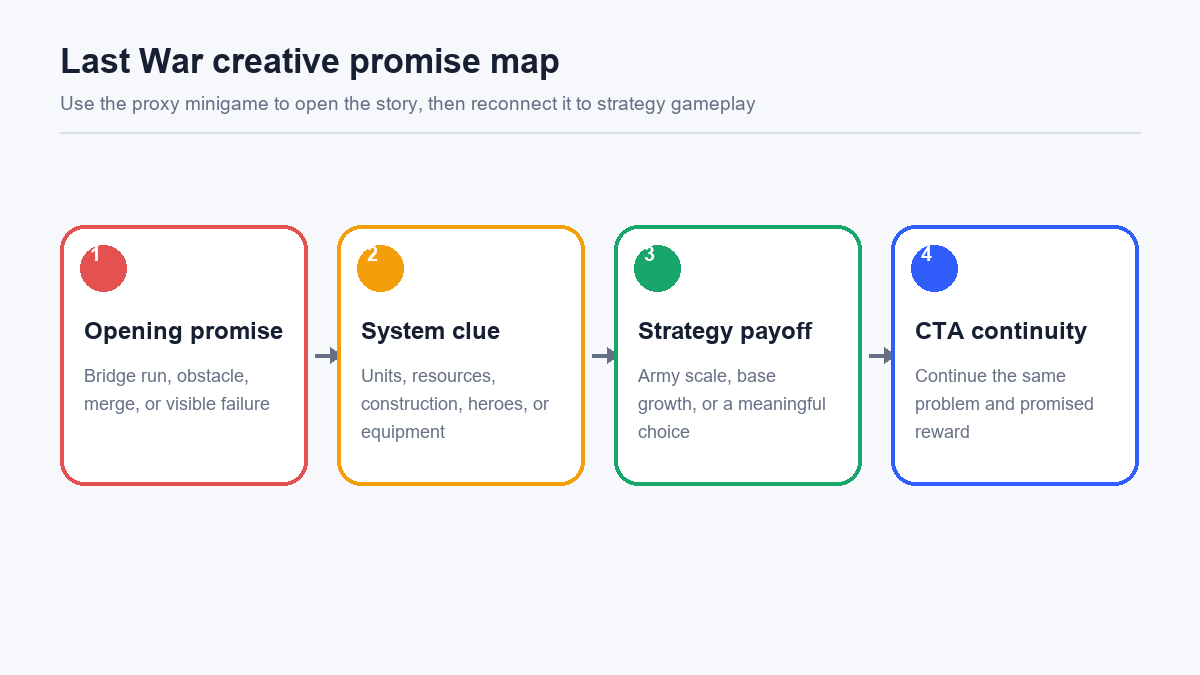 Last War creative promise map from proxy minigame to strategy payoff and CTA continuity.