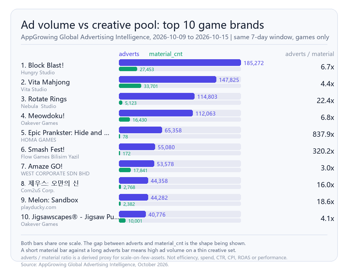 Bar chart comparing ad counts and creative counts for the top 10 game brands in the AppGrowing Global ad ranking for 2026-10-09 to 2026-10-15